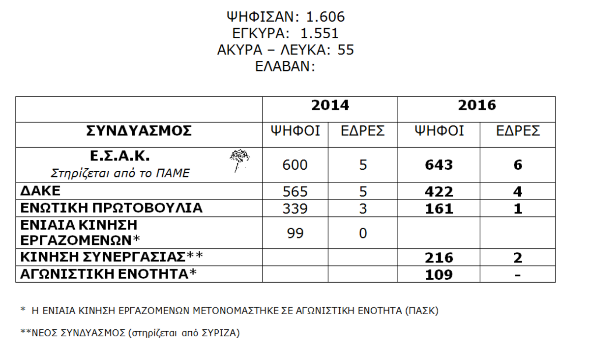 αποτελέσματα σενε