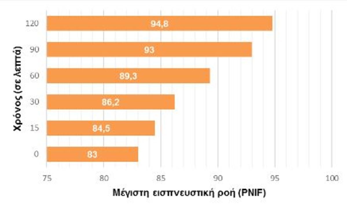 Εικόνα 2. Μέγιστη εισπνευστική ροή (PNIF) (οριζόντιος άξονας) σε σχέση με το χρόνο σε λεπτά (κάθετος άξονας).