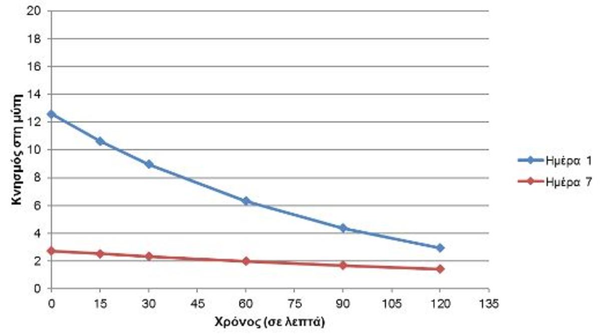 Εικόνα 5. Αξιολόγηση συμπτωμάτων κνησμού στη μύτη την 1η ημέρα (μπλε) και την 7η ημέρα (κόκκινο) μετά τη χορήγηση Lanes AlergΕnd