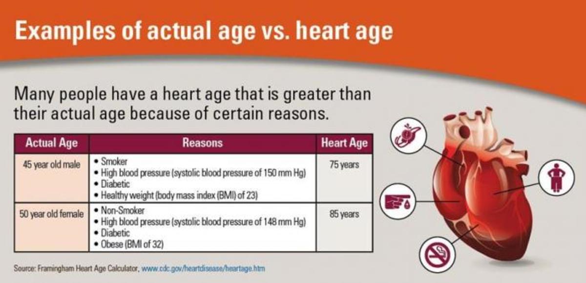 ηλικία της καρδιάς