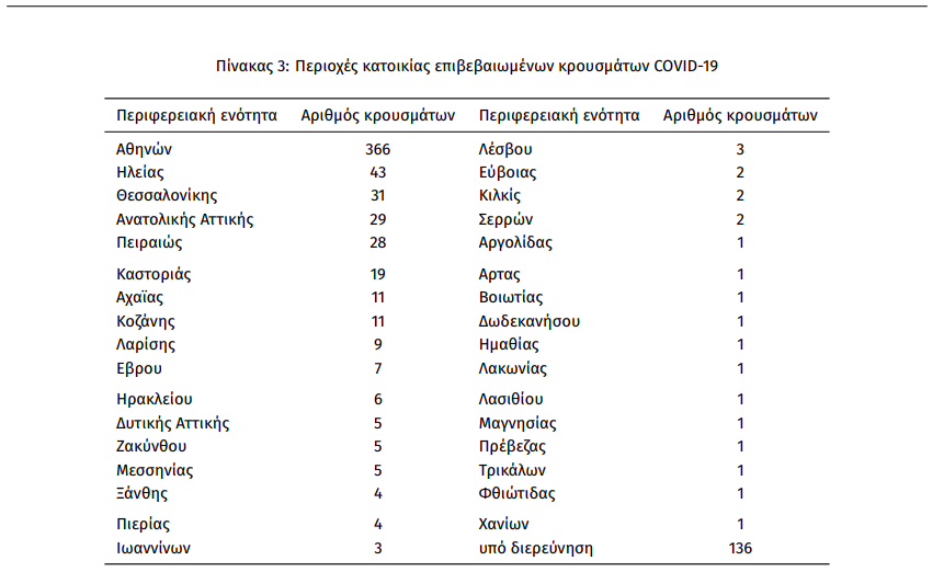 Κορωνοϊός: Οι 3 στους 10 Έλληνες που νοσηλεύθηκαν σε νοσοκομείο χρειάστηκαν ΜΕΘ agrinio24.gr