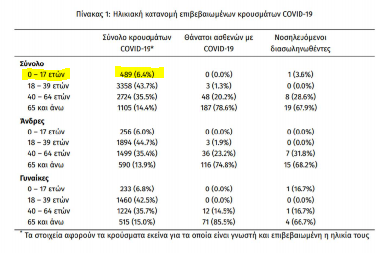 Κορονοϊός σε 60 σχολεία! 159 κρούσματα σε παιδιά μέσα σε μια εβδομάδα 6
