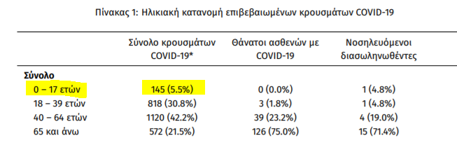 Κορονοϊός σε 60 σχολεία! 159 κρούσματα σε παιδιά μέσα σε μια εβδομάδα 7