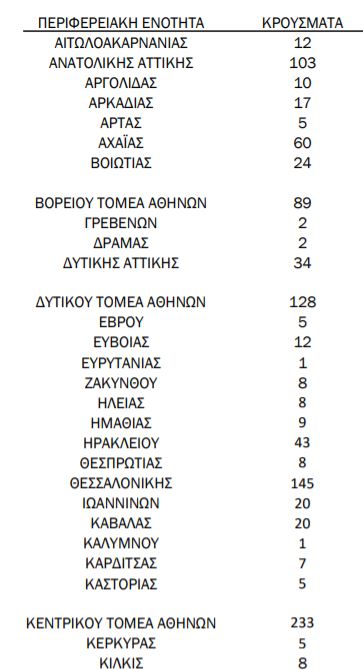 Κορονοϊός: 1.626 νέα κρούσματα και 53 θάνατοι – 564 διασωληνωμένοι ασθενείς 2 %CE%BA%CF%81%CE%BF%CF%8D%CF%83%CE%BC%CE%B1%CF%84%CE%B1 6