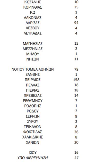 Κορονοϊός: 1.626 νέα κρούσματα και 53 θάνατοι – 564 διασωληνωμένοι ασθενείς 4 %CE%BA%CF%81%CE%BF%CF%8D%CF%83%CE%BC%CE%B1%CF%84%CE%B12 6
