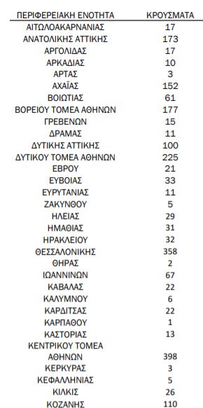 Κορονοϊός: 3.133 νέα κρούσματα και 72 θάνατοι – 728 οι διασωληνωμένοι 2 koronoios 1