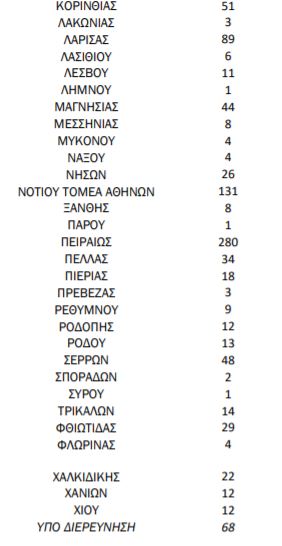 Κορονοϊός: 3.133 νέα κρούσματα και 72 θάνατοι – 728 οι διασωληνωμένοι 4 krousmata2