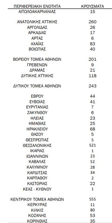 Κορονοϊός: Σοκ με 104 θανάτους και 819 διασωληνωμένους – Στα 3.833 τα νέα κρούσματα 2 %CE%BA%CF%81%CE%BF%CF%8D%CF%83%CE%BC%CE%B1%CF%84%CE%B1 15