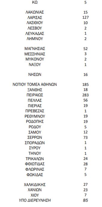 Κορονοϊός: Σοκ με 104 θανάτους και 819 διασωληνωμένους – Στα 3.833 τα νέα κρούσματα 4 %CE%BA%CF%81%CE%BF%CF%8D%CF%83%CE%BC%CE%B1%CF%84%CE%B12 14