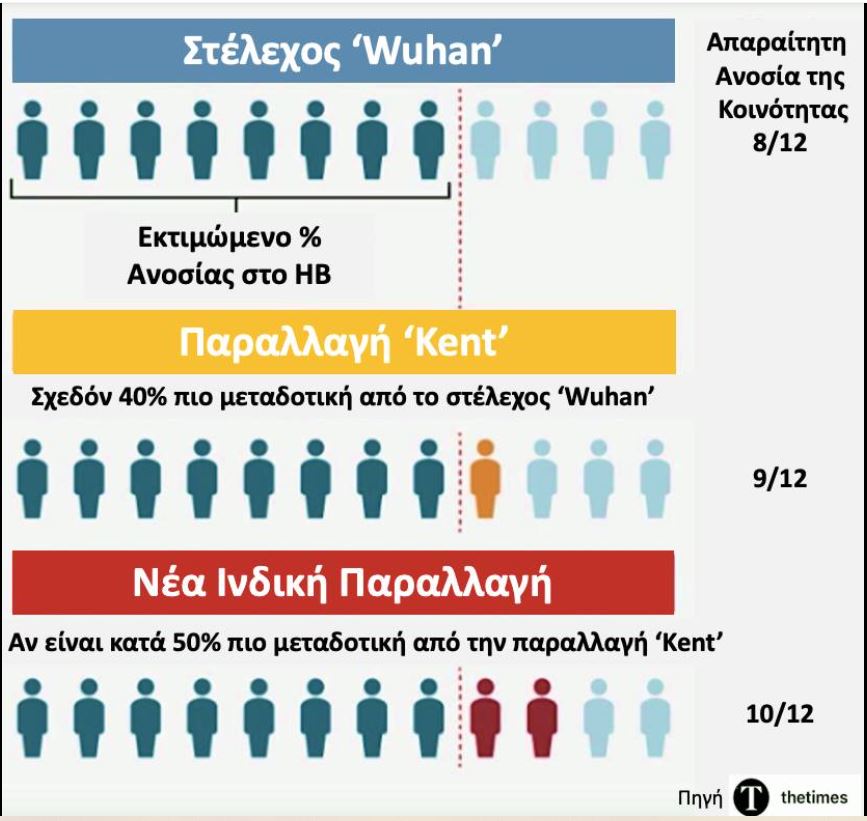 Στην Πάτρα εντοπίστηκε ο ιός από την Ινδία που εξαπλώνεται στη Μεγάλη Βρετανία