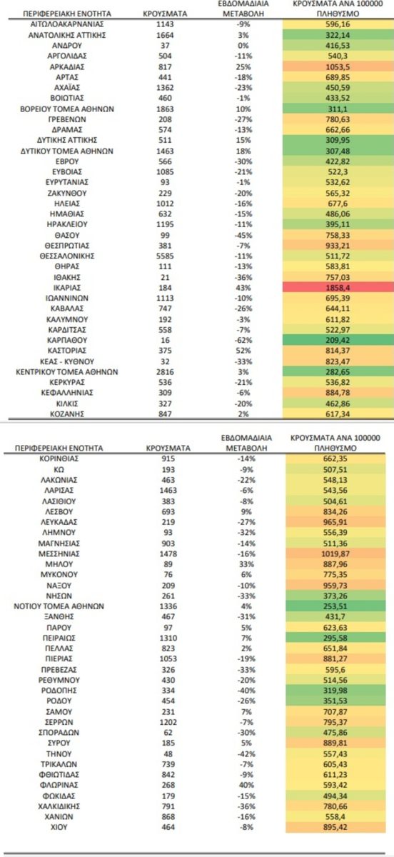Greece weekly 50,576 coronavirus cases, 217 deaths, 117 intubations
