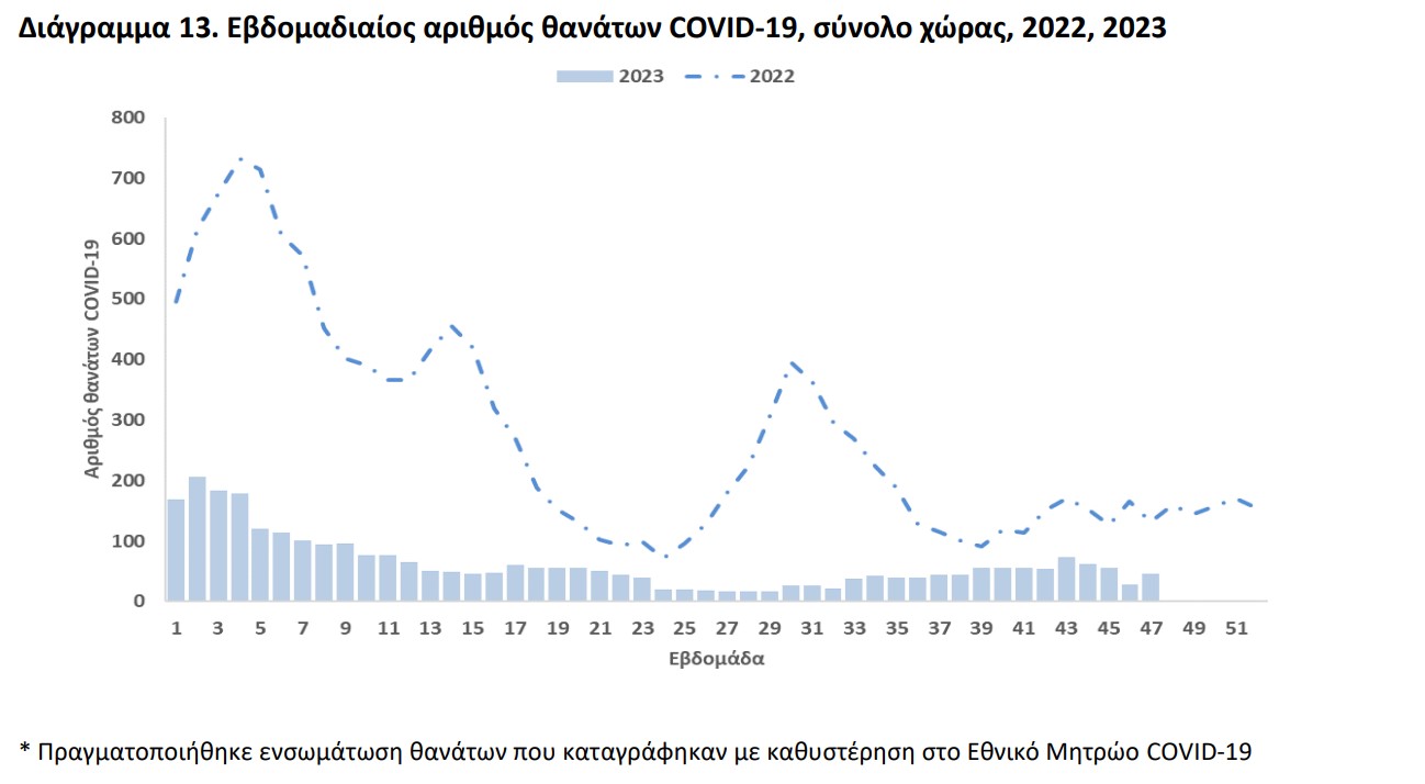Διάγραμμα θανάτων από Covid-19