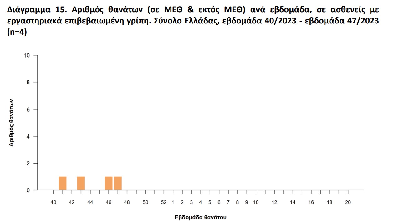 Διάγραμμα θανάτων από γρίπη