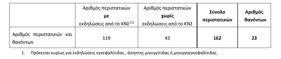 Πίνακας κρούσματα Ιός Δυτικού Νείλου