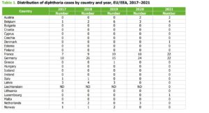 διφθερίτιδα κρούσματα