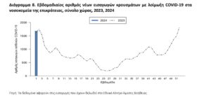Νέες εισαγωγές λόγω COVID (γράφημα)