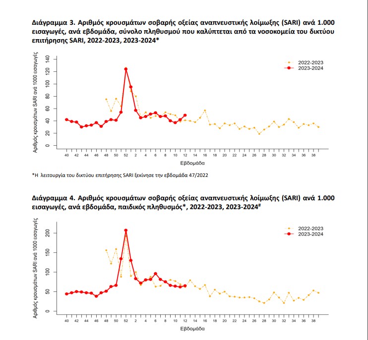 Γραφήματα, κρούσματα SARI