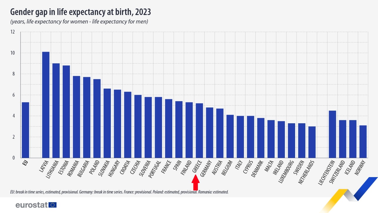προσδόκιμο ζωής