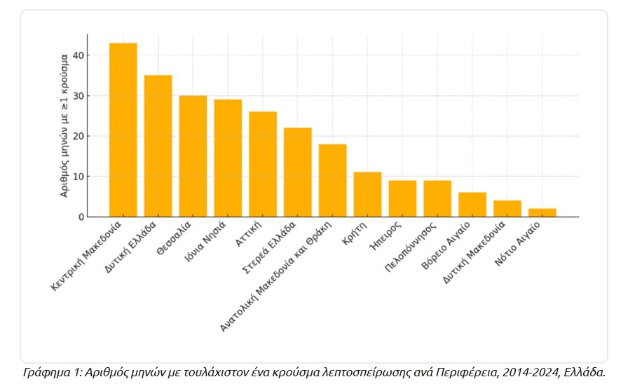 Γράφημα Λεπτοσπείρωση
