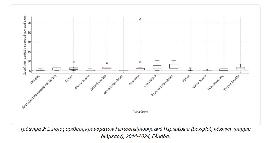Γράφημα Λεπτοσπείρωση