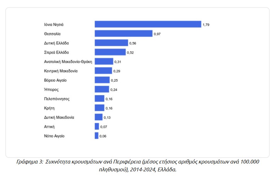 Γράφημα Λεπτοσπείρωση